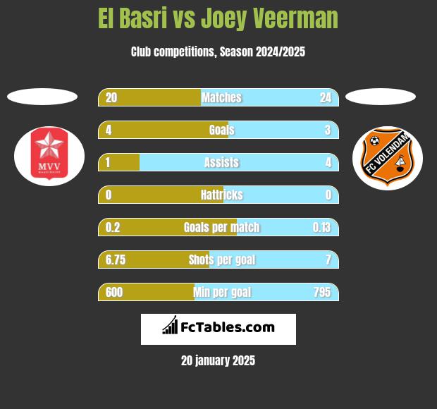 El Basri vs Joey Veerman h2h player stats