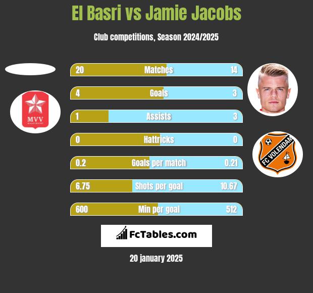 El Basri vs Jamie Jacobs h2h player stats