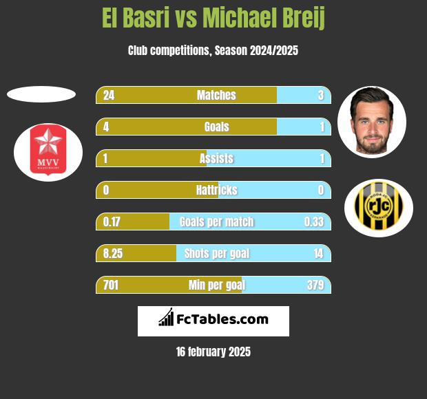 El Basri vs Michael Breij h2h player stats