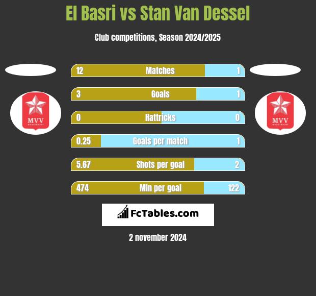 El Basri vs Stan Van Dessel h2h player stats