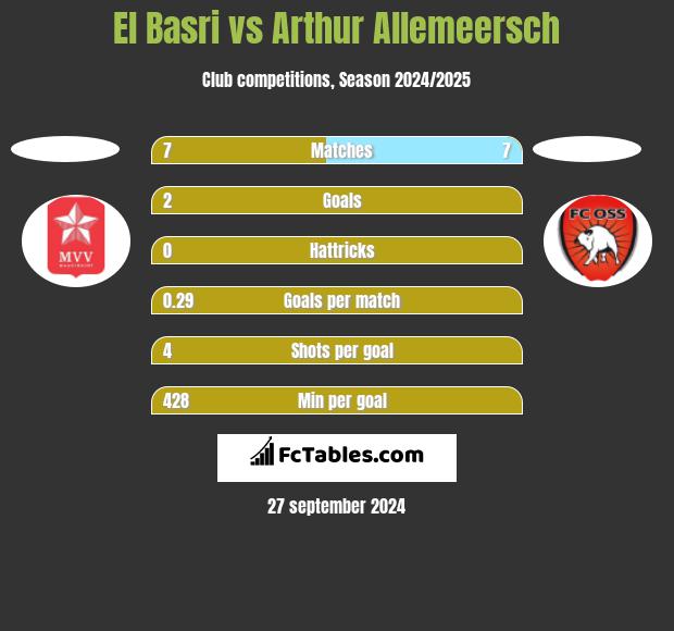 El Basri vs Arthur Allemeersch h2h player stats