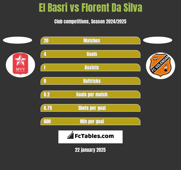 El Basri vs Florent Da Silva h2h player stats