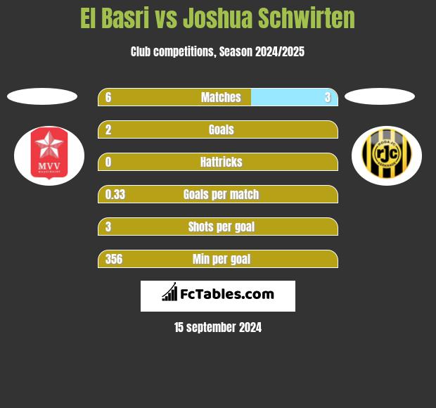 El Basri vs Joshua Schwirten h2h player stats