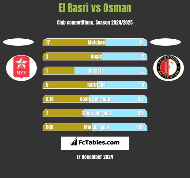 El Basri vs Osman h2h player stats