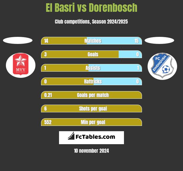 El Basri vs Dorenbosch h2h player stats