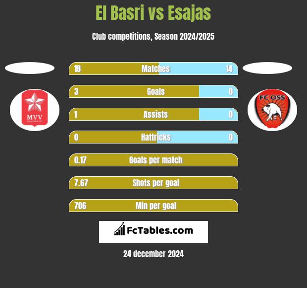 El Basri vs Esajas h2h player stats