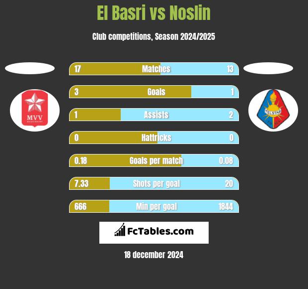 El Basri vs Noslin h2h player stats