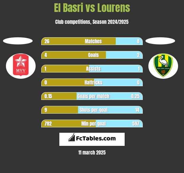 El Basri vs Lourens h2h player stats