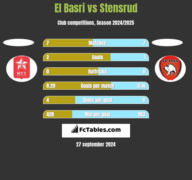 El Basri vs Stensrud h2h player stats