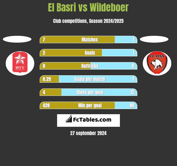 El Basri vs Wildeboer h2h player stats