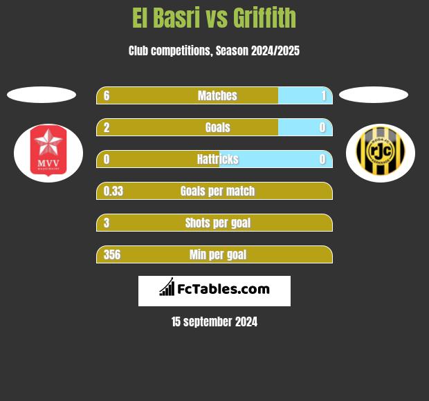 El Basri vs Griffith h2h player stats