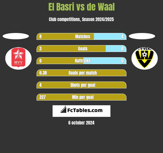 El Basri vs de Waal h2h player stats