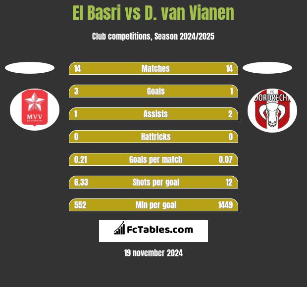 El Basri vs D. van Vianen h2h player stats