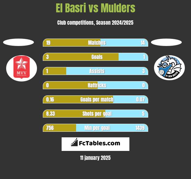 El Basri vs Mulders h2h player stats