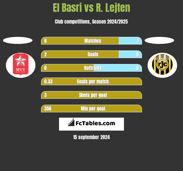 El Basri vs R. Lejten h2h player stats