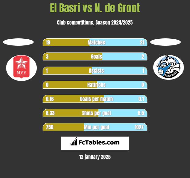 El Basri vs N. de Groot h2h player stats