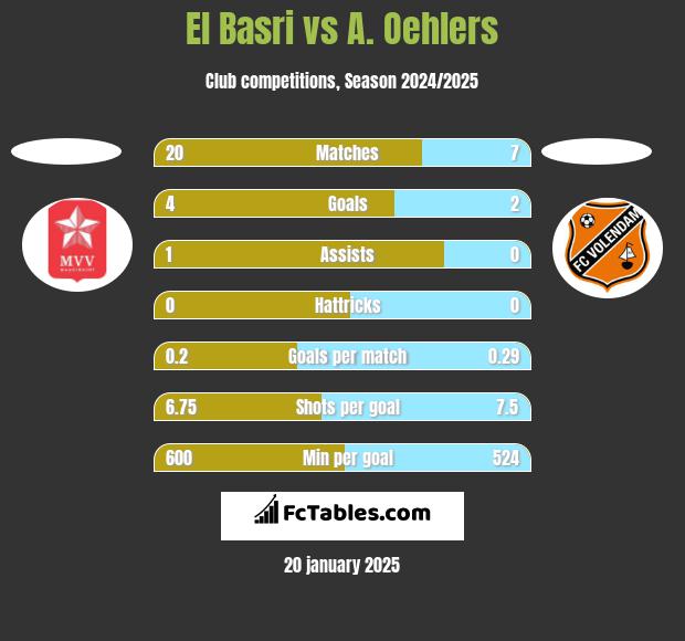 El Basri vs A. Oehlers h2h player stats