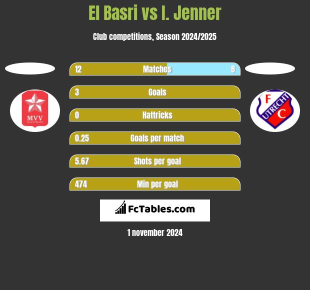 El Basri vs I. Jenner h2h player stats