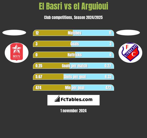 El Basri vs el Arguioui h2h player stats