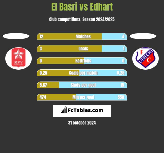 El Basri vs Edhart h2h player stats