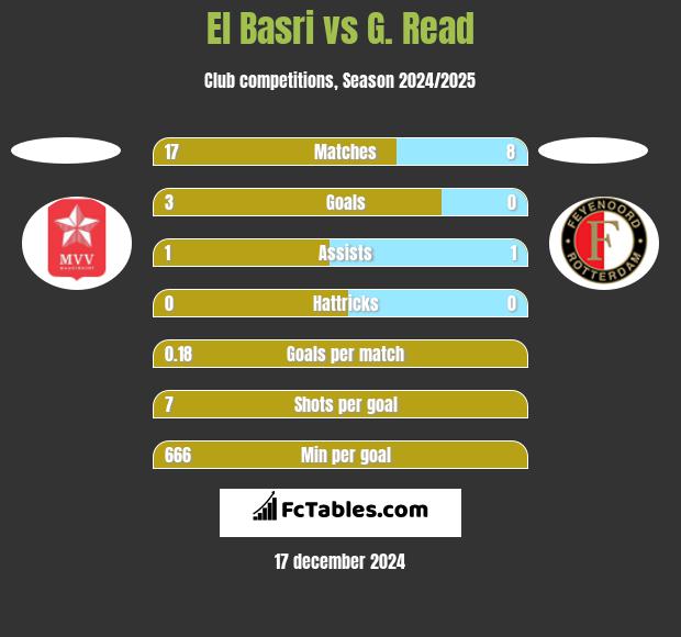 El Basri vs G. Read h2h player stats