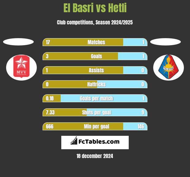 El Basri vs Hetli h2h player stats