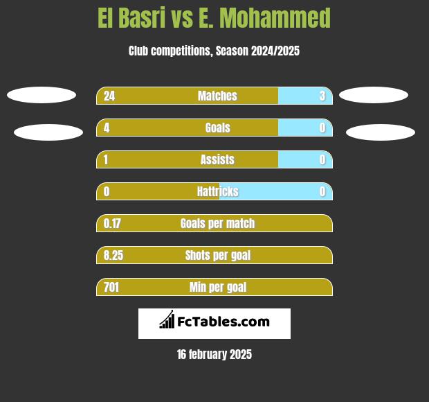 El Basri vs E. Mohammed h2h player stats