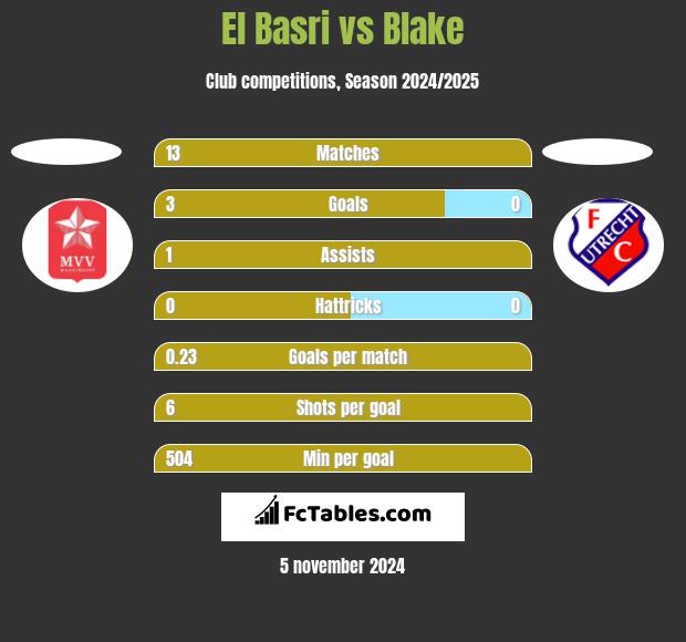 El Basri vs Blake h2h player stats