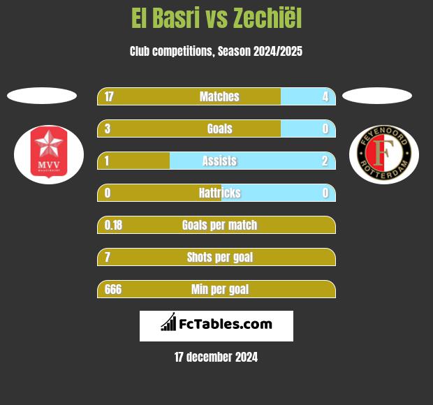 El Basri vs Zechiël h2h player stats