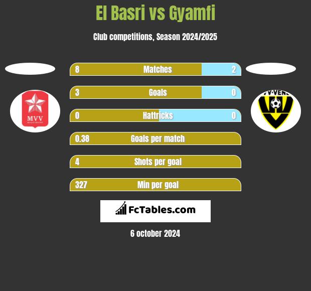 El Basri vs Gyamfi h2h player stats