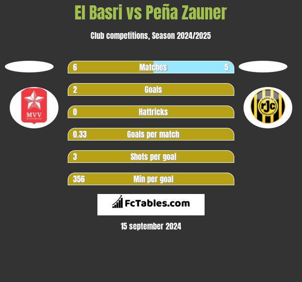 El Basri vs Peña Zauner h2h player stats