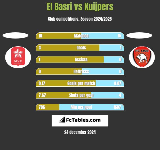 El Basri vs Kuijpers h2h player stats