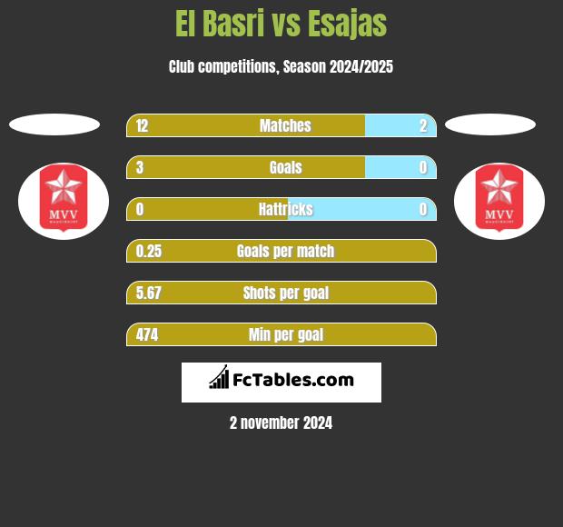 El Basri vs Esajas h2h player stats