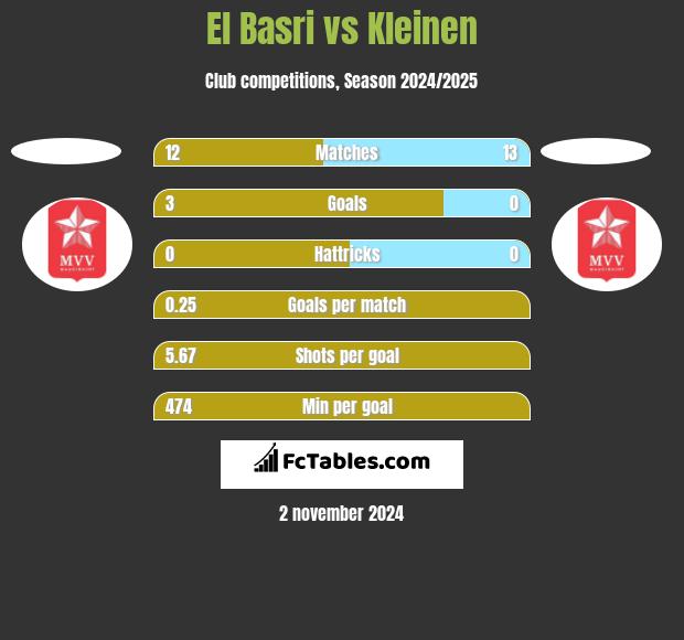 El Basri vs Kleinen h2h player stats