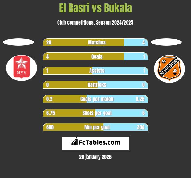 El Basri vs Bukala h2h player stats