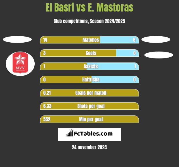 El Basri vs E. Mastoras h2h player stats