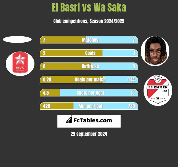 El Basri vs Wa Saka h2h player stats