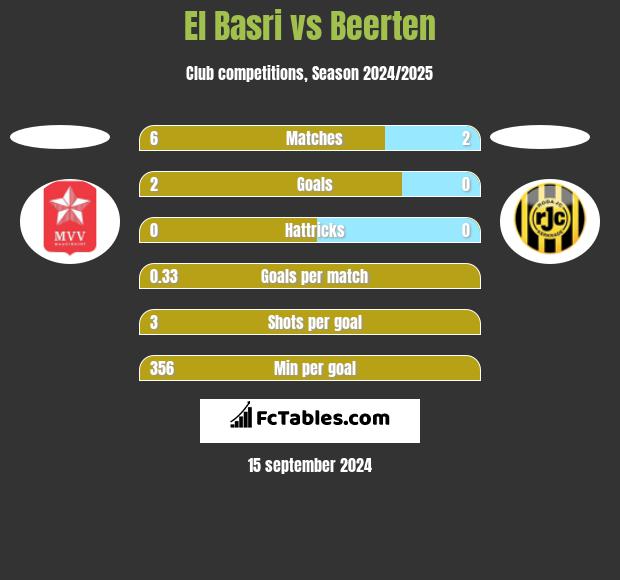 El Basri vs Beerten h2h player stats