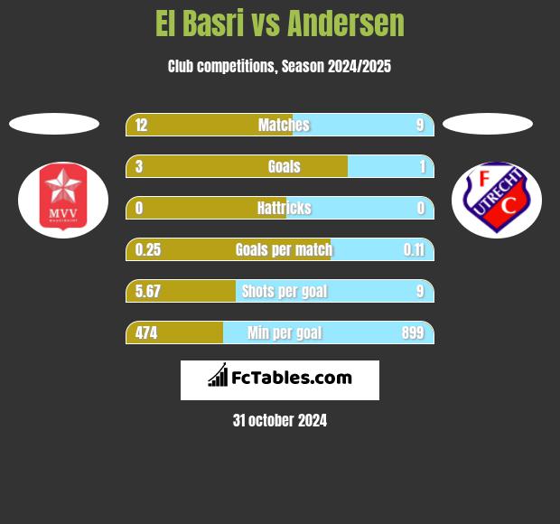 El Basri vs Andersen h2h player stats