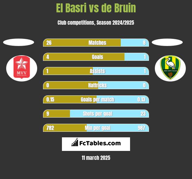 El Basri vs de Bruin h2h player stats