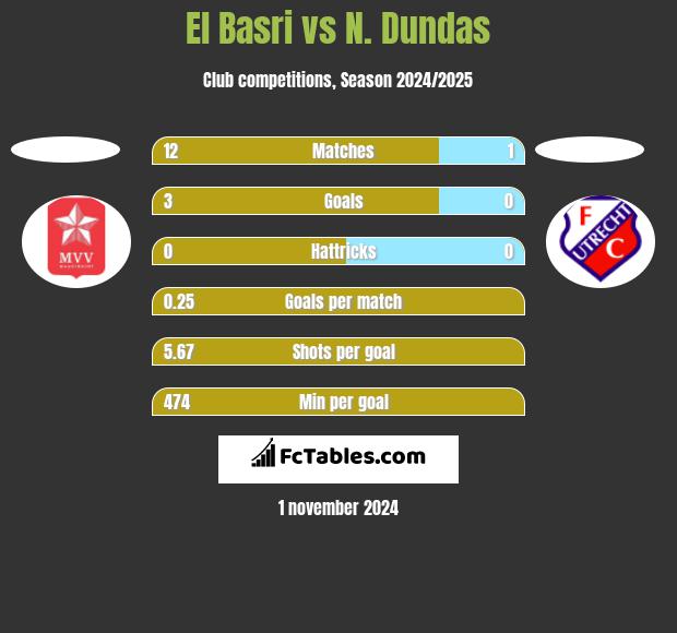 El Basri vs N. Dundas h2h player stats