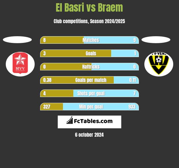 El Basri vs Braem h2h player stats