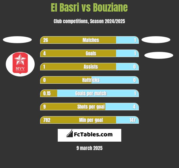 El Basri vs Bouziane h2h player stats