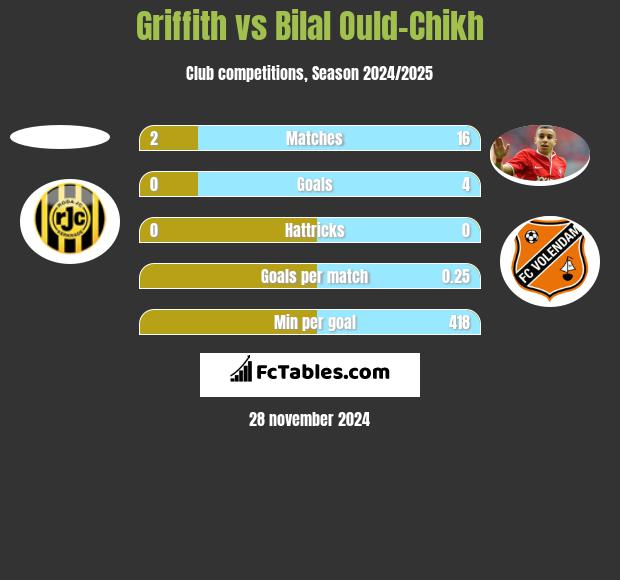 Griffith vs Bilal Ould-Chikh h2h player stats