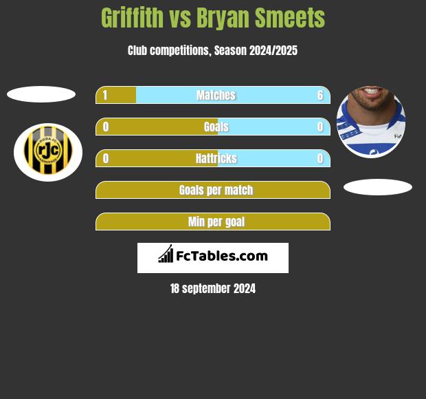 Griffith vs Bryan Smeets h2h player stats