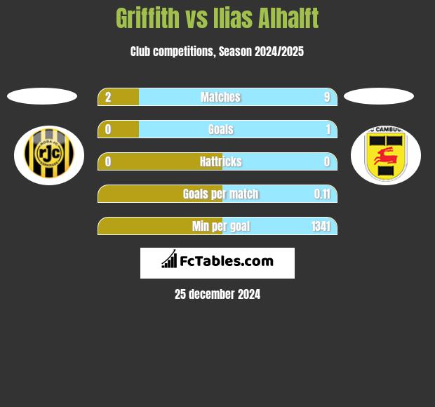 Griffith vs Ilias Alhalft h2h player stats