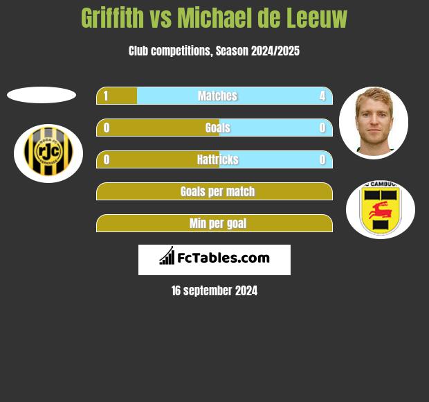 Griffith vs Michael de Leeuw h2h player stats