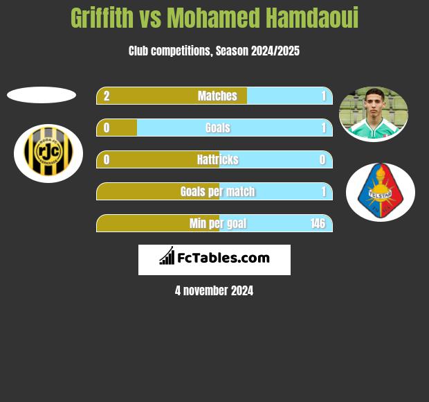 Griffith vs Mohamed Hamdaoui h2h player stats