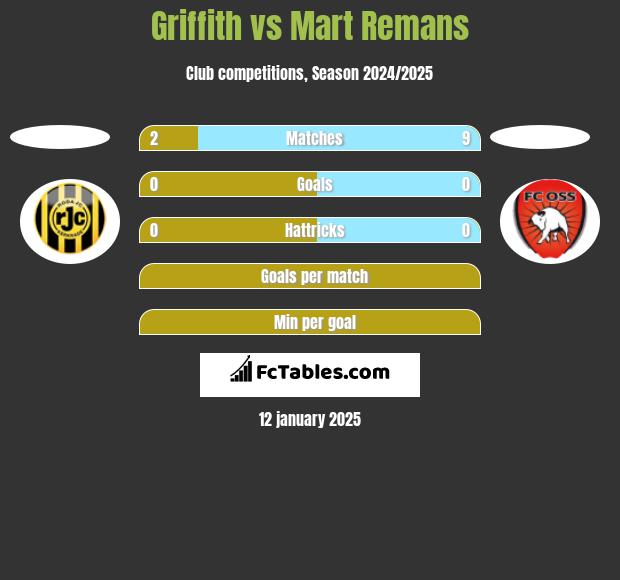 Griffith vs Mart Remans h2h player stats