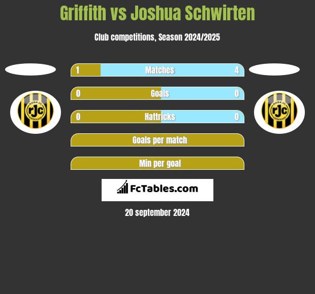 Griffith vs Joshua Schwirten h2h player stats